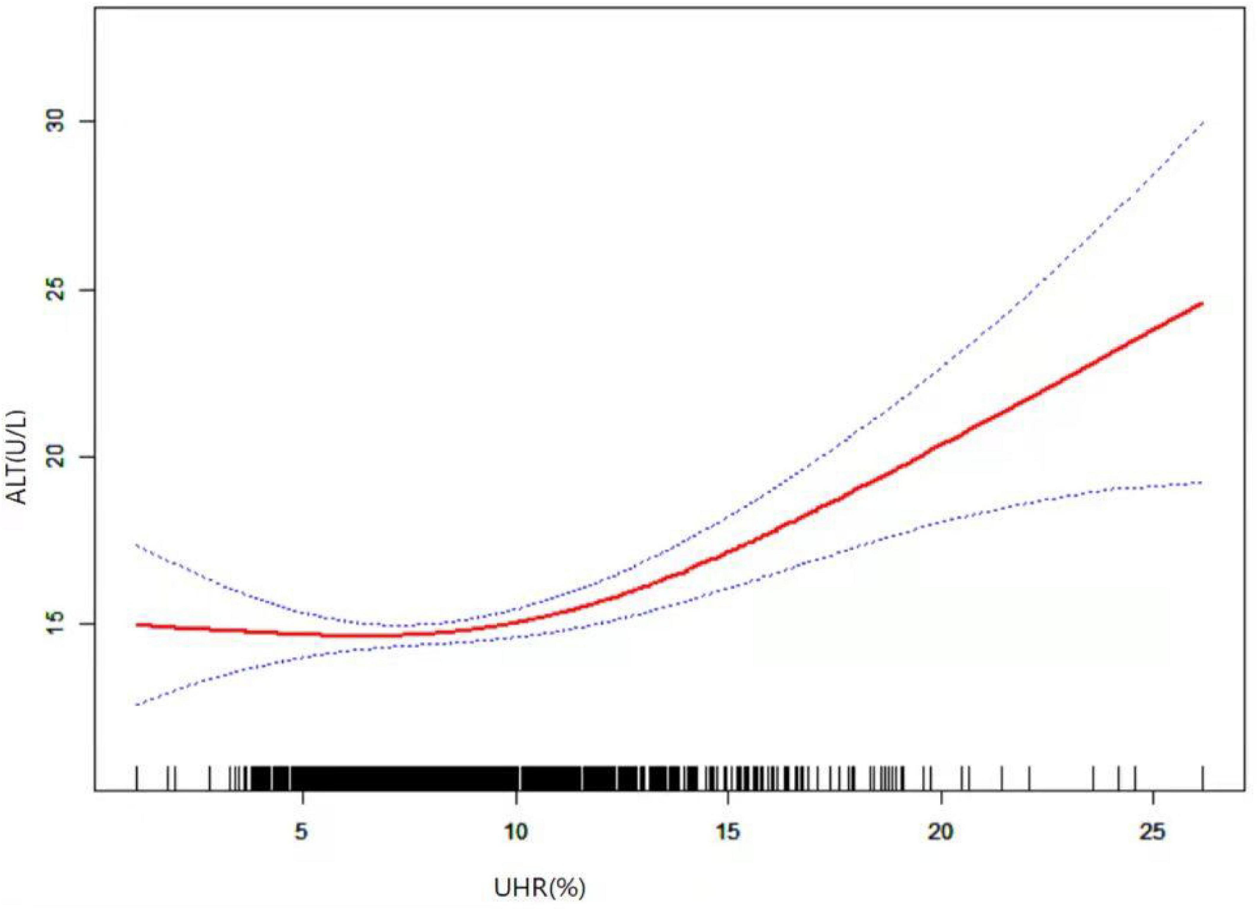 Association between the uric acid to high density lipoprotein cholesterol ratio and alanine transaminase in Chinese short stature children and adolescents: A cross-sectional study